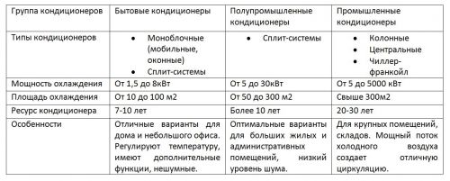 Виды кондиционеров
